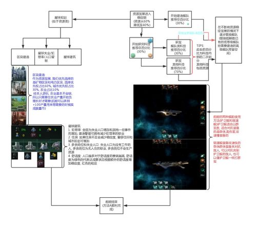 群星前期教程 全速发展流流程图 仅做参考, 配合文章一起食用最好