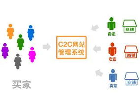 c2c网站管理系统