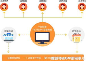 什么是b2b2c商城系统及多用户商城系统