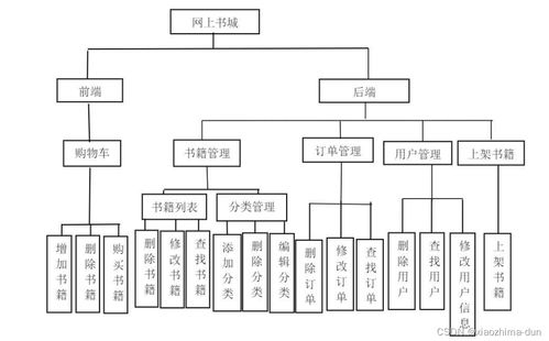 基于spring boot的图书商城管理系统 源码 数据库 lw